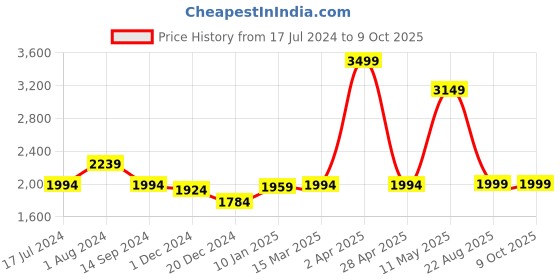myntra.com THESTO Textured PU Structured Shoulder Bag with Cut Work thesto Price History Graph from 17 Jul 2024 to 8 Oct 2025