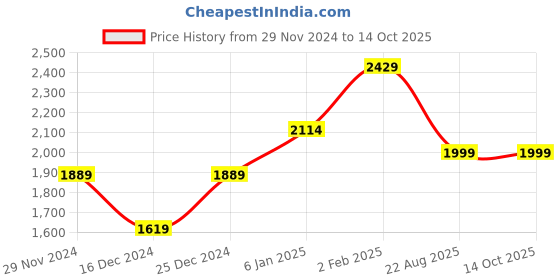 myntra.com THESTO Textured PU Structured Tote Bag thesto Price History Graph from 29 Nov 2024 to 14 Oct 2025