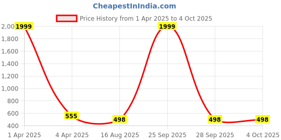 myntra.com TheSwagg Floral Print Mandarin Collar Top theswagg Price History Graph from 1 Apr 2025 to 4 Oct 2025