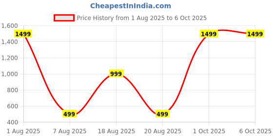myntra.com theulluu.com Abstract Printed Shirt & Shorts Co-Ord Set theulluu.com Price History Graph from 1 Aug 2025 to 5 Oct 2025