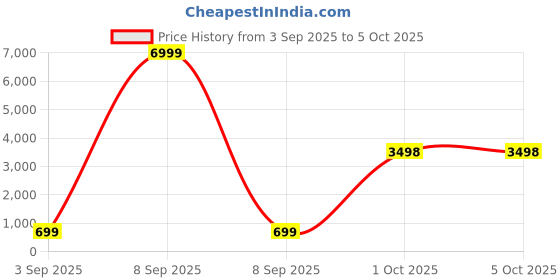 myntra.com theulluu.com Basic Jumpsuit theulluu.com Price History Graph from 3 Sep 2025 to 5 Oct 2025