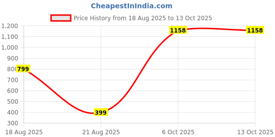 myntra.com theulluu.com Classic Self Design Crochet Sleeveless Cotton A-Line Dress theulluu.com Price History Graph from 18 Aug 2025 to 13 Oct 2025