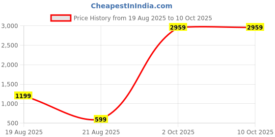 myntra.com theulluu.com Embellished Sequinned Sleeveless Sheath Dress theulluu.com Price History Graph from 19 Aug 2025 to 10 Oct 2025