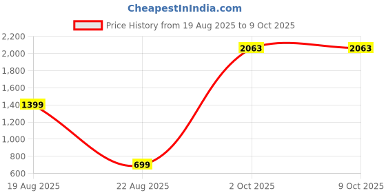 myntra.com theulluu.com Floral Lace Shoulder Straps A-Line Midi Dress theulluu.com Price History Graph from 19 Aug 2025 to 8 Oct 2025