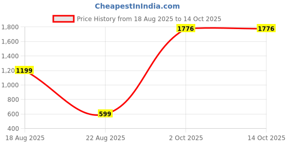 myntra.com theulluu.com Floral Printed Cotton Fit & Flare Midi Dress theulluu.com Price History Graph from 18 Aug 2025 to 13 Oct 2025