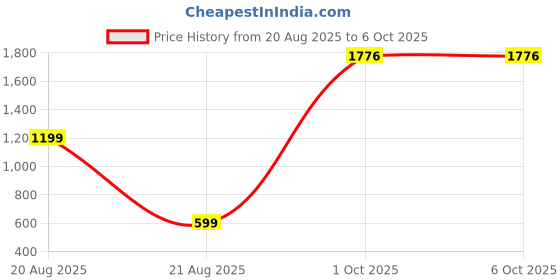 myntra.com theulluu.com Floral Printed Flutter Sleeved A-Line Dress theulluu.com Price History Graph from 20 Aug 2025 to 5 Oct 2025
