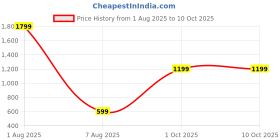 myntra.com theulluu.com Floral Printed Top, Shirt & Trousers Co-Ord Set theulluu.com Price History Graph from 1 Aug 2025 to 9 Oct 2025