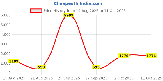 myntra.com theulluu.com Floral Printed V-Neck Tiered A-Line Midi Dress theulluu.com Price History Graph from 19 Aug 2025 to 10 Oct 2025