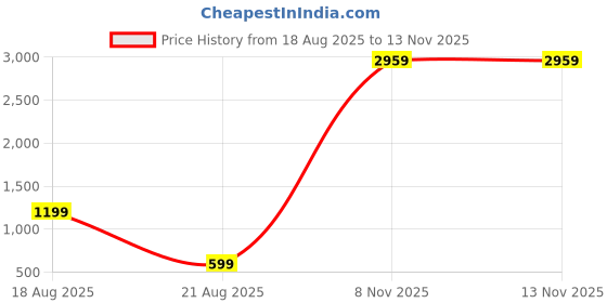 myntra.com theulluu.com Floral Printed Velvet Shift Silhouette Dress theulluu.com Price History Graph from 18 Aug 2025 to 12 Nov 2025