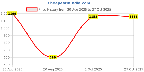 myntra.com theulluu.com Lace Self Design Shirt Style Top theulluu.com Price History Graph from 20 Aug 2025 to 26 Oct 2025