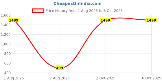 myntra.com theulluu.com Leaf Printed Shirt & Trousers Co-Ord Set theulluu.com Price History Graph from 1 Aug 2025 to 5 Oct 2025