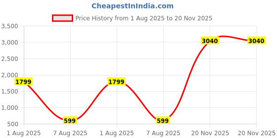 myntra.com theulluu.com Printed Belted Blazer & Trousers Co-Ord Set theulluu.com Price History Graph from 1 Aug 2025 to 20 Nov 2025