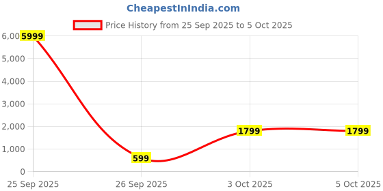myntra.com theulluu.com Printed Halter Neck Top With Skirt theulluu.com Price History Graph from 25 Sep 2025 to 5 Oct 2025