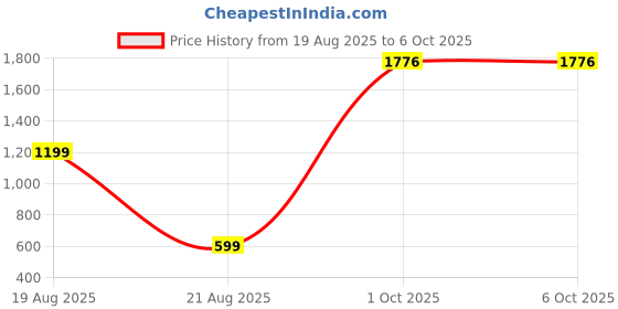 myntra.com theulluu.com Printed Puff Sleeves Sheath Maxi Dress theulluu.com Price History Graph from 19 Aug 2025 to 5 Oct 2025