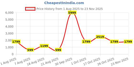 myntra.com theulluu.com Printed Pure Cotton Top & Skirt Co-Ord Set theulluu.com Price History Graph from 1 Aug 2025 to 21 Nov 2025