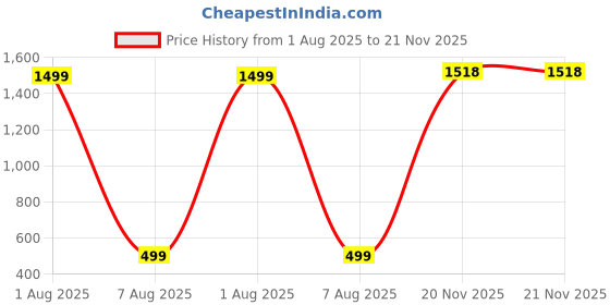 myntra.com theulluu.com Printed Shirt & Shorts Co-Ord Set theulluu.com Price History Graph from 1 Aug 2025 to 20 Nov 2025