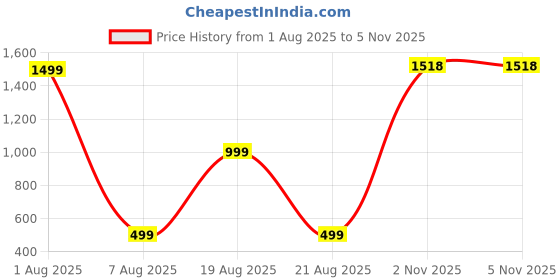 myntra.com theulluu.com Printed Shirt & Trousers Co-Ord Set theulluu.com Price History Graph from 1 Aug 2025 to 5 Nov 2025