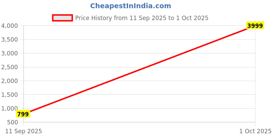 myntra.com theulluu.com Printed V-Neck Top With Skirt Co-Ords theulluu.com Price History Graph from 11 Sep 2025 to 1 Oct 2025