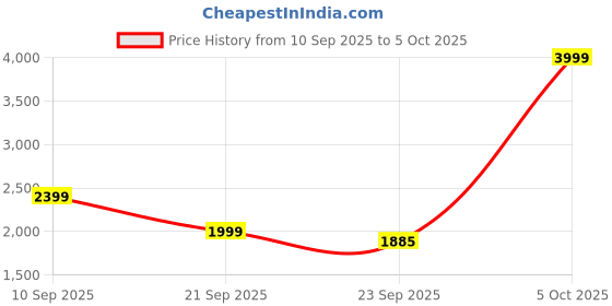 myntra.com theulluu.com Printed V-Neck Velvet Sleeveless Top With Skirt theulluu.com Price History Graph from 10 Sep 2025 to 5 Oct 2025