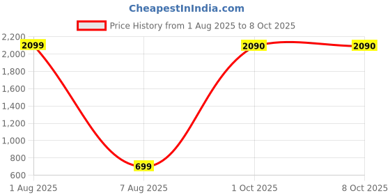 myntra.com theulluu.com Pure Cotton Floral Printed V-Neck Tunic With Trouser Co-Ords theulluu.com Price History Graph from 1 Aug 2025 to 7 Oct 2025