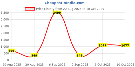 myntra.com theulluu.com Self-Designed A-lineStraight MiniSkirt theulluu.com Price History Graph from 20 Aug 2025 to 9 Oct 2025