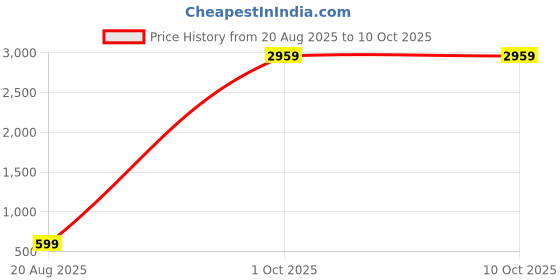 myntra.com theulluu.com Sequined Crop Top with Floral Printed Organza Shirt Style Top theulluu.com Price History Graph from 20 Aug 2025 to 9 Oct 2025