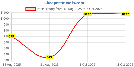 myntra.com theulluu.com Sequinned Pencil Mid Rise Mini Skirt theulluu.com Price History Graph from 18 Aug 2025 to 4 Oct 2025