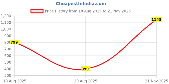 myntra.com theulluu.com Women Checked Shoulder Straps Tiered Cotton Shift Maxi Dress theulluu.com Price History Graph from 18 Aug 2025 to 21 Nov 2025