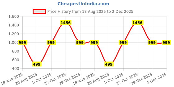 myntra.com theulluu.com Women Floral Printed Cold-Shoulder A-Line Midi Dress theulluu.com Price History Graph from 18 Aug 2025 to 2 Dec 2025