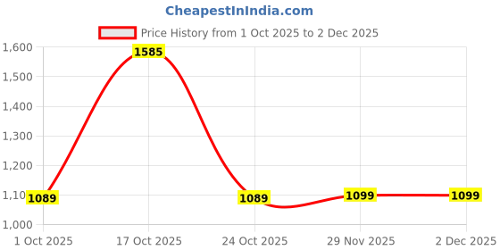 myntra.com theulluu.com Women Floral Printed Round Neck Tunics And Trousers theulluu.com Price History Graph from 1 Oct 2025 to 30 Nov 2025