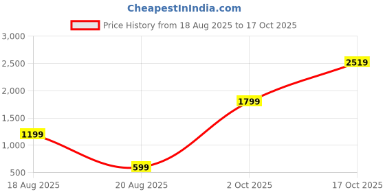 myntra.com theulluu.com Women Party Embellished Tie-Up Shrug theulluu.com Price History Graph from 18 Aug 2025 to 17 Oct 2025