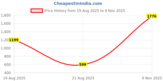 myntra.com theulluu.com Women Printed Mock Neck Puff Sleeves Ruched Sheath Mini Dress theulluu.com Price History Graph from 19 Aug 2025 to 9 Nov 2025