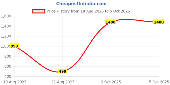 myntra.com theulluu.com Women Self Design V-Neck Cuffed Sleeves Regular Top theulluu.com Price History Graph from 19 Aug 2025 to 4 Oct 2025