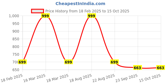 myntra.com Thevasa Beige 1300 GSM Microfibre Bath Rugs thevasa Price History Graph from 18 Feb 2025 to 15 Oct 2025
