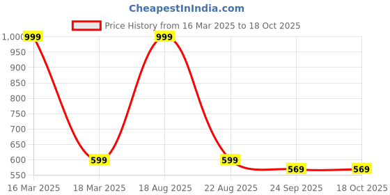 myntra.com Thevasa Brown 600 GSM Microfibre Bath Rugs thevasa Price History Graph from 16 Mar 2025 to 18 Oct 2025