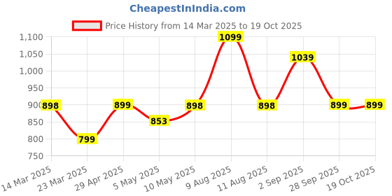 myntra.com Thevasa Divine Depth V-Neck Blouse thevasa Price History Graph from 14 Mar 2025 to 17 Oct 2025