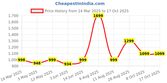 myntra.com Thevasa Divine Depth V-Neck Velvet Saree Blouse thevasa Price History Graph from 14 Mar 2025 to 16 Oct 2025