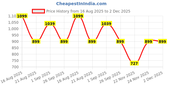 myntra.com Thevasa Everyday Divine Depth V Neck Half Sleeves Saree Blouse thevasa Price History Graph from 16 Aug 2025 to 2 Dec 2025