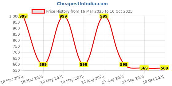 myntra.com Thevasa Red 600 GSM Microfibre Bath Rugs thevasa Price History Graph from 16 Mar 2025 to 10 Oct 2025