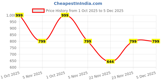myntra.com Thevasa Silk V-Neck Forever Classy Blouse thevasa Price History Graph from 1 Oct 2025 to 5 Dec 2025