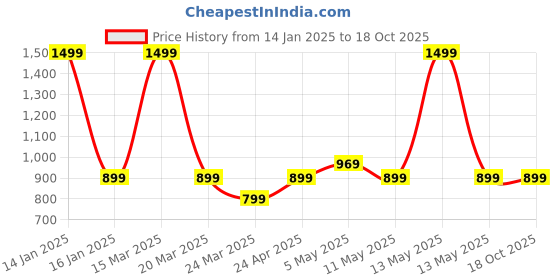 myntra.com Thevasa Three-Quarter Sleeves Straight Kurta thevasa Price History Graph from 14 Jan 2025 to 18 Oct 2025