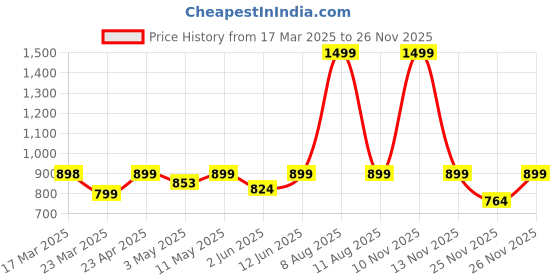 myntra.com Thevasa Three-Quarter Sleeves Straight Kurta thevasa Price History Graph from 17 Mar 2025 to 25 Nov 2025