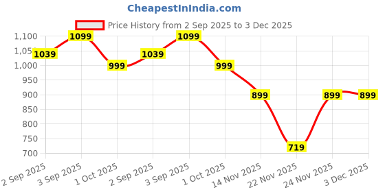 myntra.com Thevasa V-Neck Readymade SareeBlouse thevasa Price History Graph from 2 Sep 2025 to 3 Dec 2025