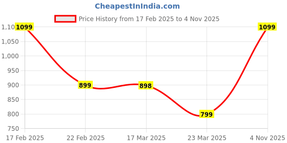 myntra.com Thevasa V-Neck Saree Blouse thevasa Price History Graph from 17 Feb 2025 to 4 Nov 2025