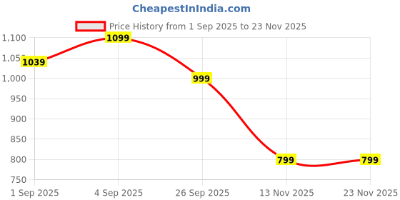 myntra.com Thevasa V Neck Saree Blouse thevasa Price History Graph from 1 Sep 2025 to 22 Nov 2025