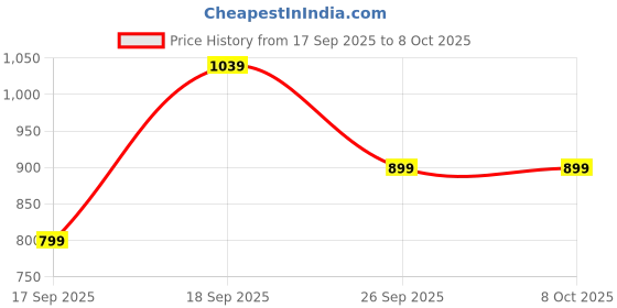 myntra.com Thevasa V-Neck Sleeveless Forever Classy Blouse thevasa Price History Graph from 17 Sep 2025 to 8 Oct 2025