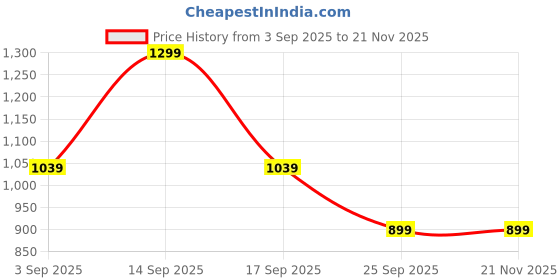 myntra.com Thevasa Women's Wine Divine Depth V Neck Half Sleeves Blouse thevasa Price History Graph from 3 Sep 2025 to 21 Nov 2025