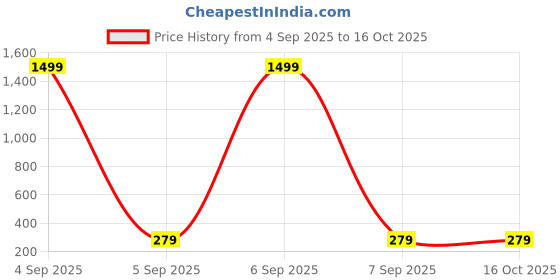 myntra.com TheVineGirl Combo of 9 Pair Gold Plated Triangle Pearl Stud And Twisted Hoop Earrings thevinegirl Price History Graph from 4 Sep 2025 to 16 Oct 2025