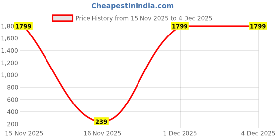myntra.com TheVineGirl Gold-Plated Alloy Cubic Zirconia Drop Earrings thevinegirl Price History Graph from 15 Nov 2025 to 4 Dec 2025