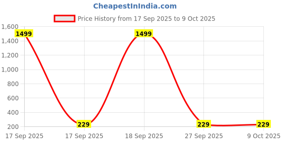 myntra.com TheVineGirl Gold-Plated Alloy Cubic Zirconia Studs thevinegirl Price History Graph from 17 Sep 2025 to 9 Oct 2025